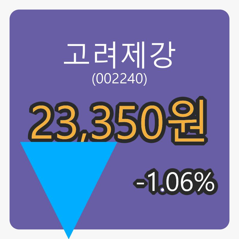 6일 고려제강장종주가 23,350원 전일대비 -1.06프로 변동..