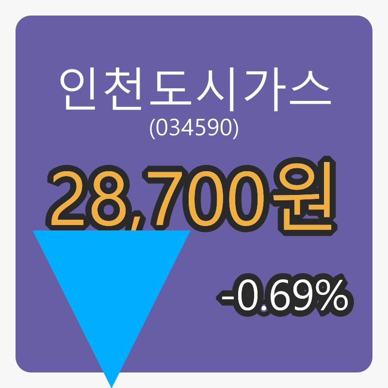인천도시가스마감가 28,700원, 전일비 -0.69퍼센트등락..