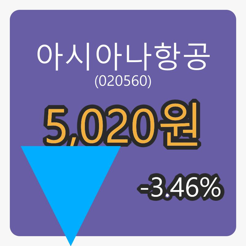 아시아나항공 6일 마감가 5,020원 전일비 -3.46% 변동..