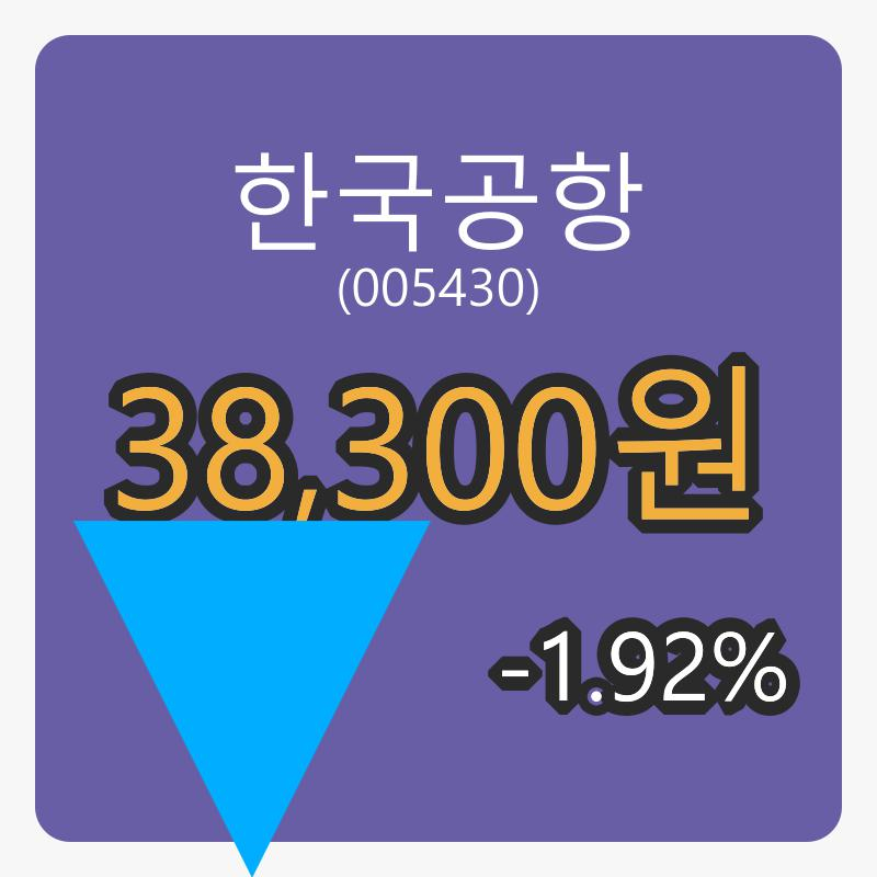 한국공항마감가 38,300원, 전일비 -1.92%등락..