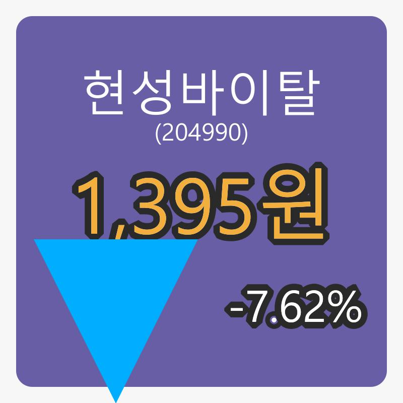 6일 현성바이탈장종주가 1,395원, 전일대비 -7.62퍼센트 변동..