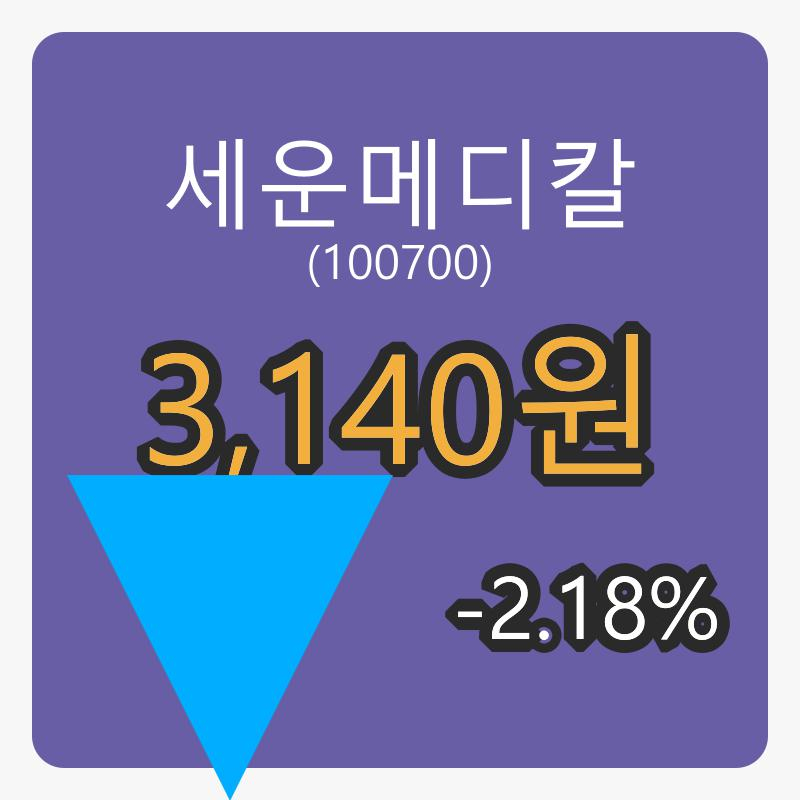 세운메디칼 6일 마감가 3,140원 전일대비 -2.18퍼센트등락..