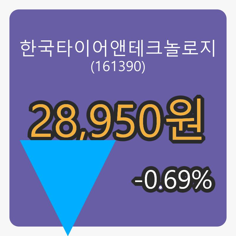 한국타이어앤테크놀로지마감가 28,950원 -0.69퍼센트 등락..