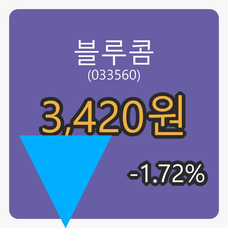 블루콤 6일 마감가 3,420원, -1.72프로 변동..