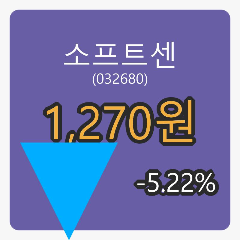 6일 소프트센장종주가 1,270원 -5.22퍼센트 변동..