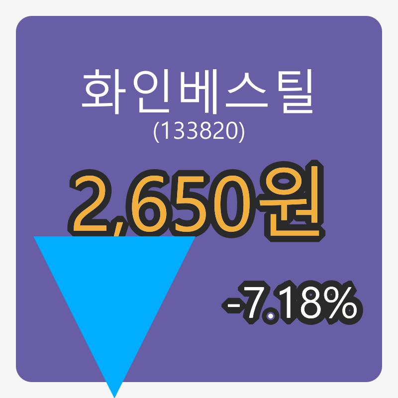 6일 화인베스틸장종주가 2,650원, 전일대비 -7.18%등락..