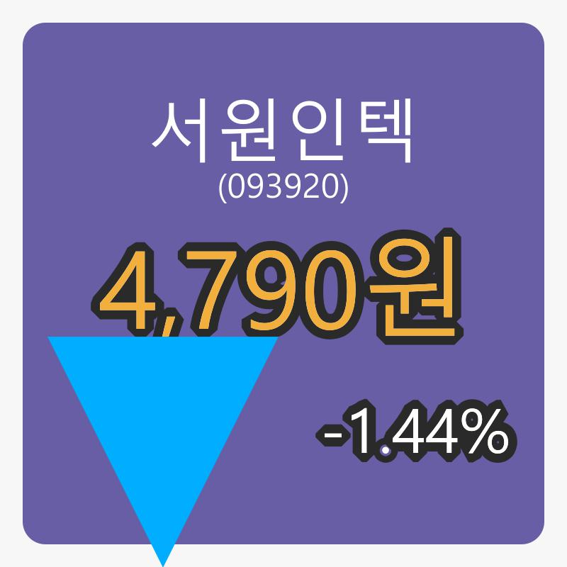 서원인텍 6일 장종주가 4,790원, 전일비 -1.44프로 변동..