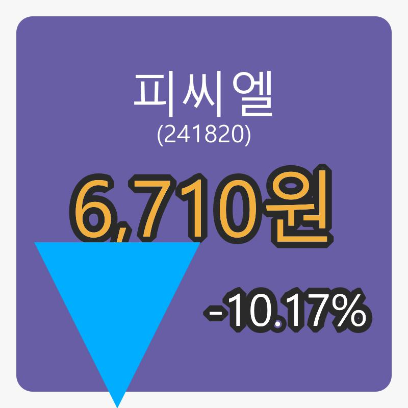 피씨엘 6일 마감가 6,710원, -10.17프로 변동..
