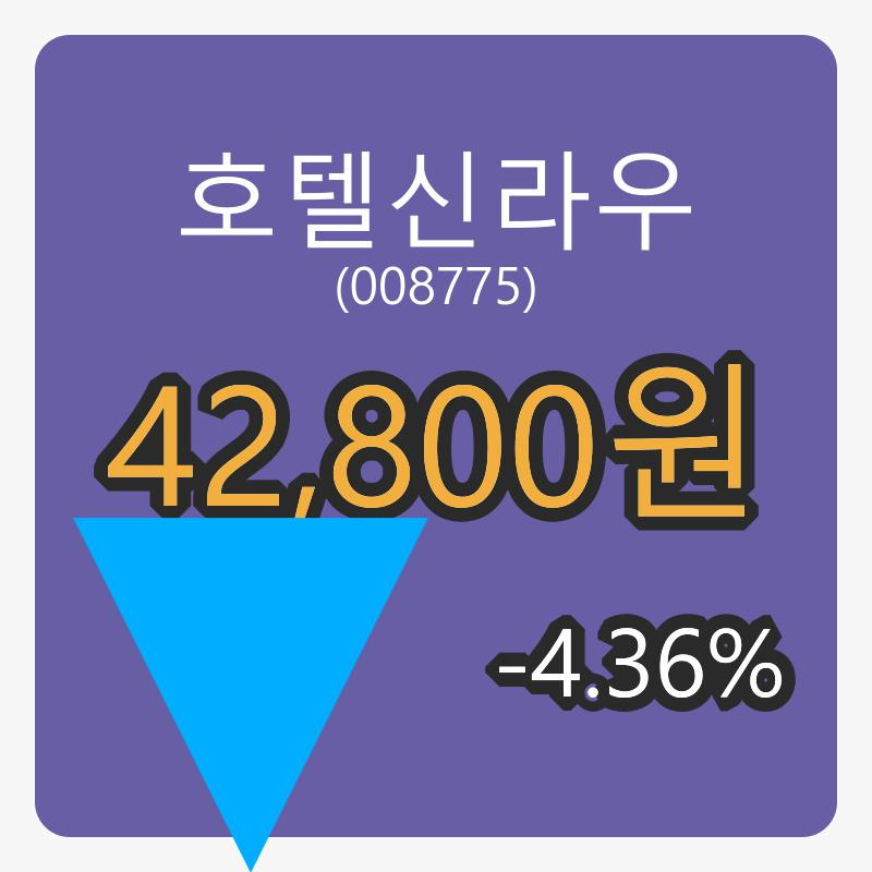 호텔신라우 6일 장종주가 42,800원, -4.36퍼센트 등락..