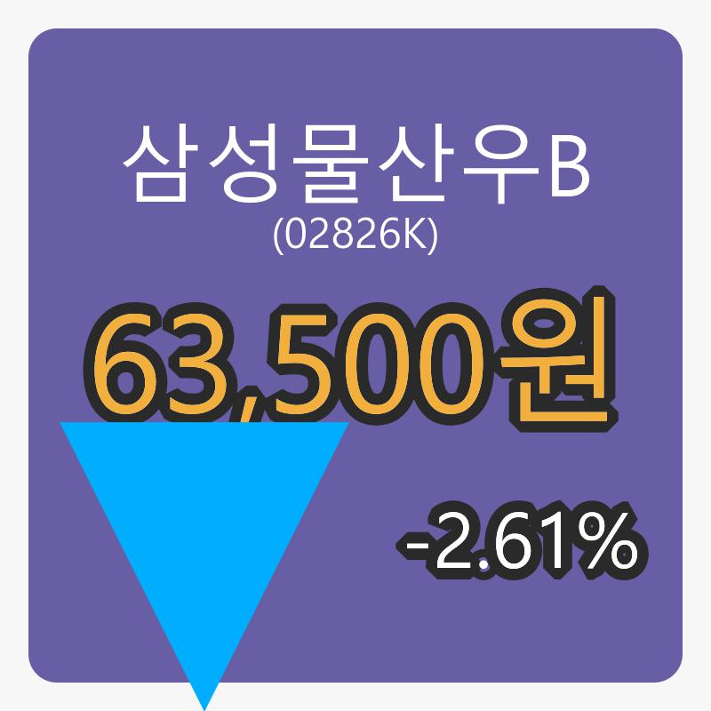 6일 삼성물산우B마감가 63,500원, 전일비 -2.61%등락..
