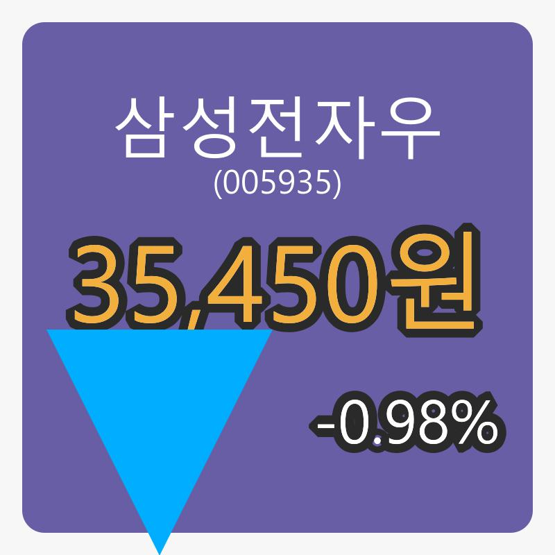 삼성전자우 6일 마감가 35,450원, 전일대비 -0.98% 변동..