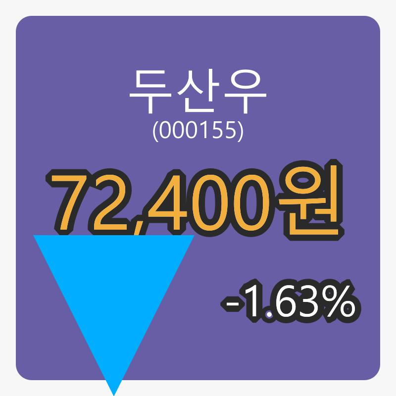 6일 두산우장종주가 72,400원, 전일비 -1.63프로등락..