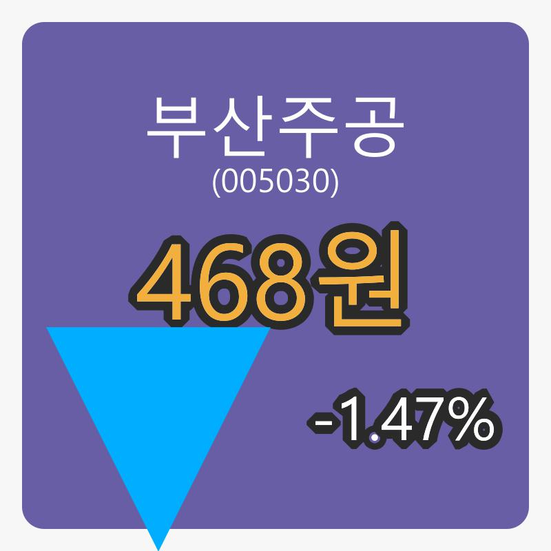 부산주공 6일 장종주가 468원 -1.47퍼센트 변동..