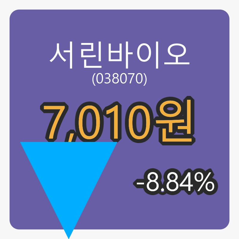 서린바이오 6일 장종주가 7,010원, -8.84퍼센트 변동..