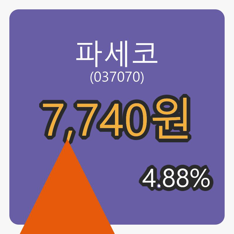 6일 파세코마감가 7,740원 전일비 4.88퍼센트등락..