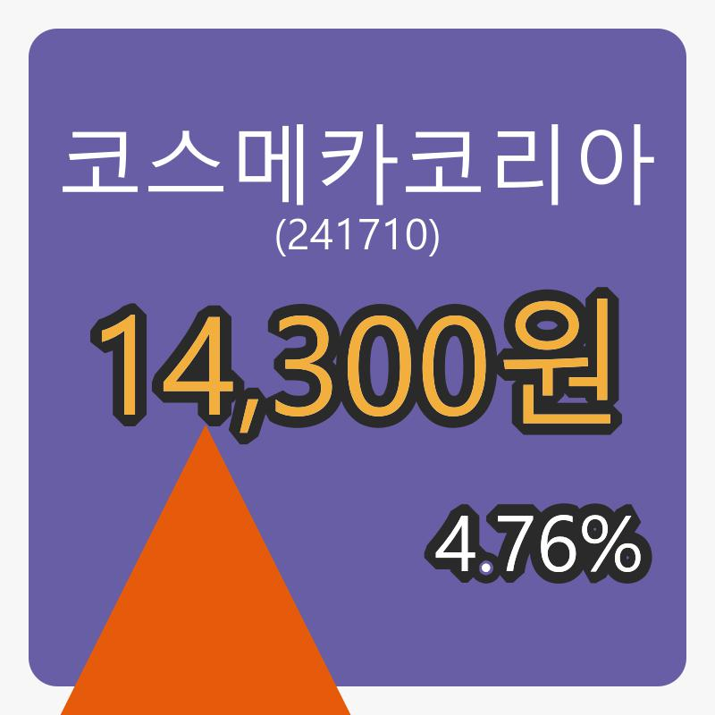 코스메카코리아장종주가 14,300원, 전일비 4.76프로 변동..