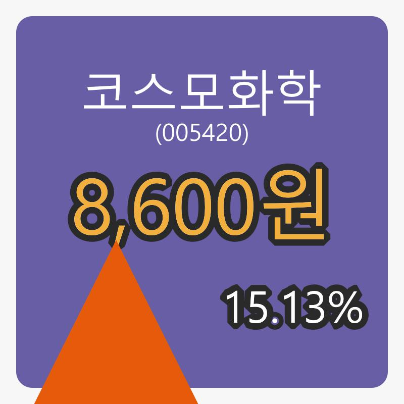 코스모화학장종주가 8,600원 전일대비 15.13프로등락..