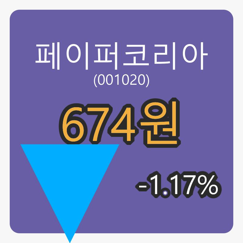 6일 페이퍼코리아마감가 674원, 전일대비 -1.17프로 변동..