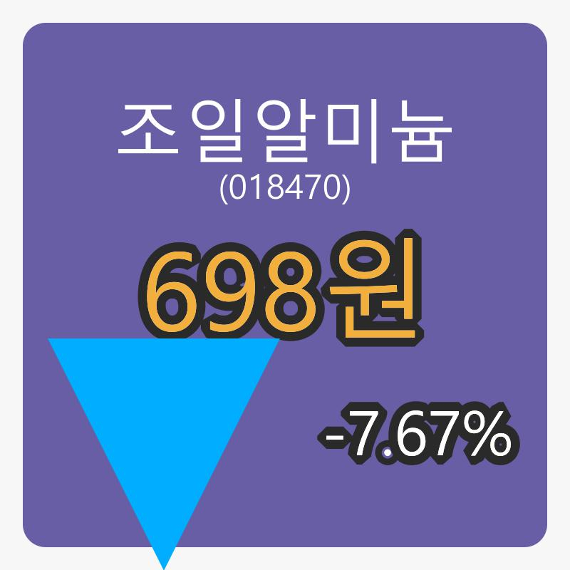조일알미늄 6일 장종주가 698원 전일비 -7.67퍼센트등락..