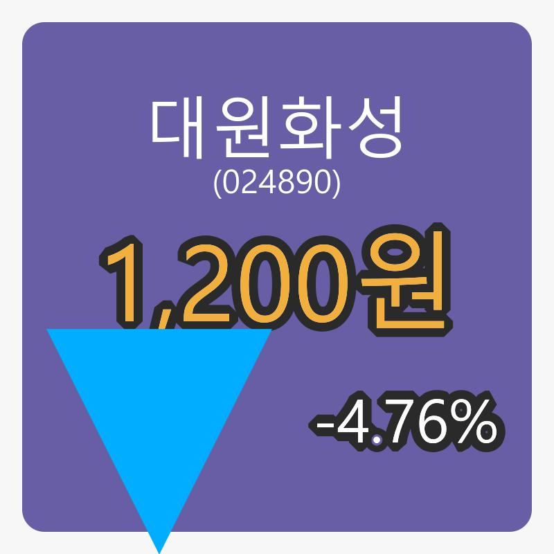 6일 대원화성장종주가 1,200원 -4.76% 등락..
