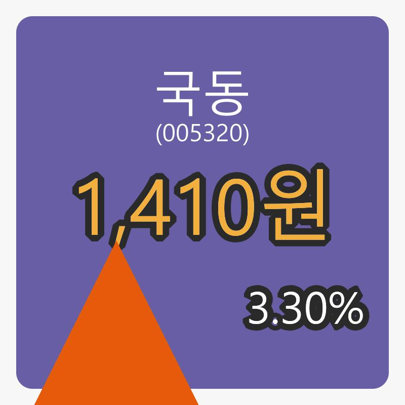 국동 6일 장종주가 1,410원 3.30% 변동..
