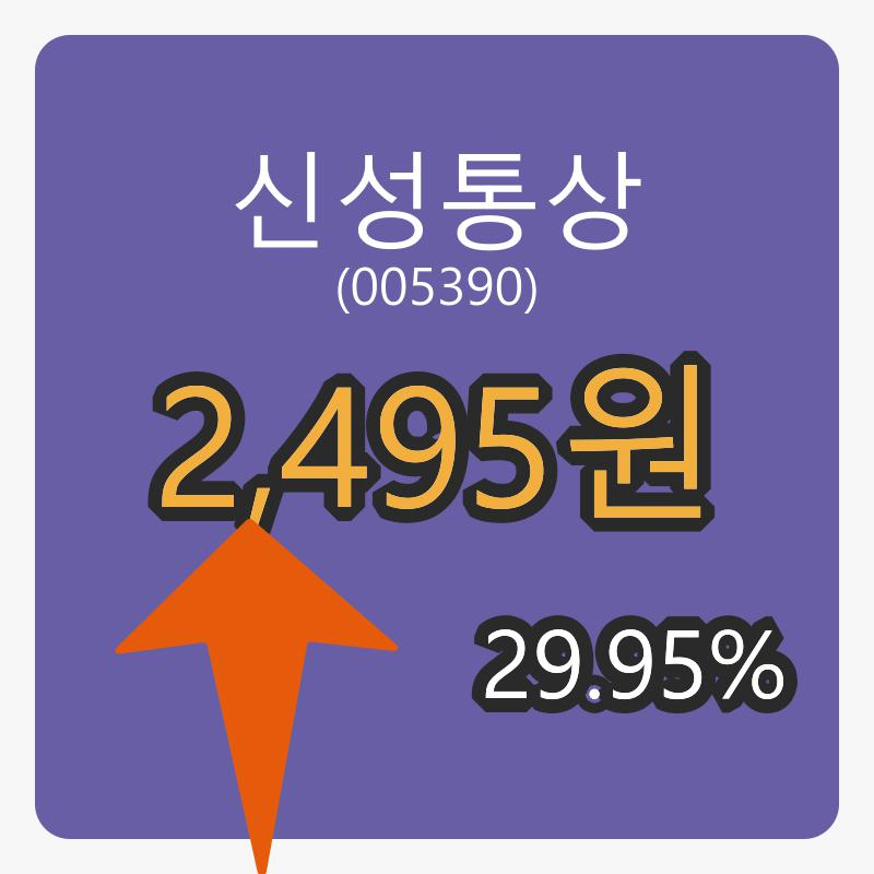 6일 신성통상마감가 2,495원 29.95% 변동..