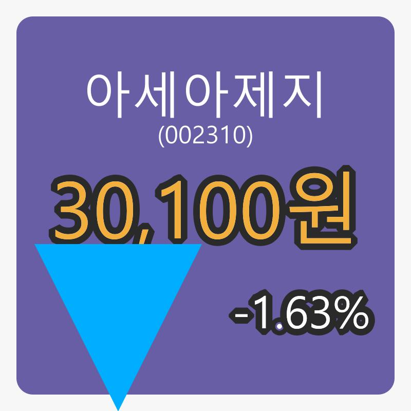아세아제지 6일 마감가 30,100원, 전일대비 -1.63% 변동..