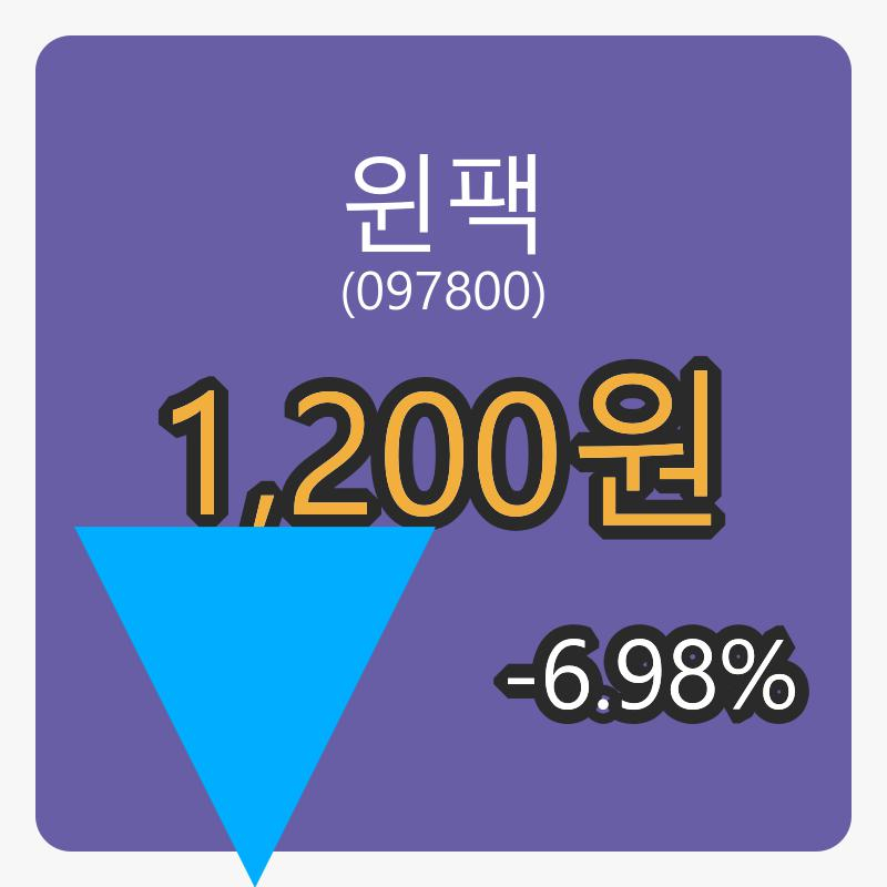 윈팩 6일 장종주가 1,200원, -6.98프로 변동..