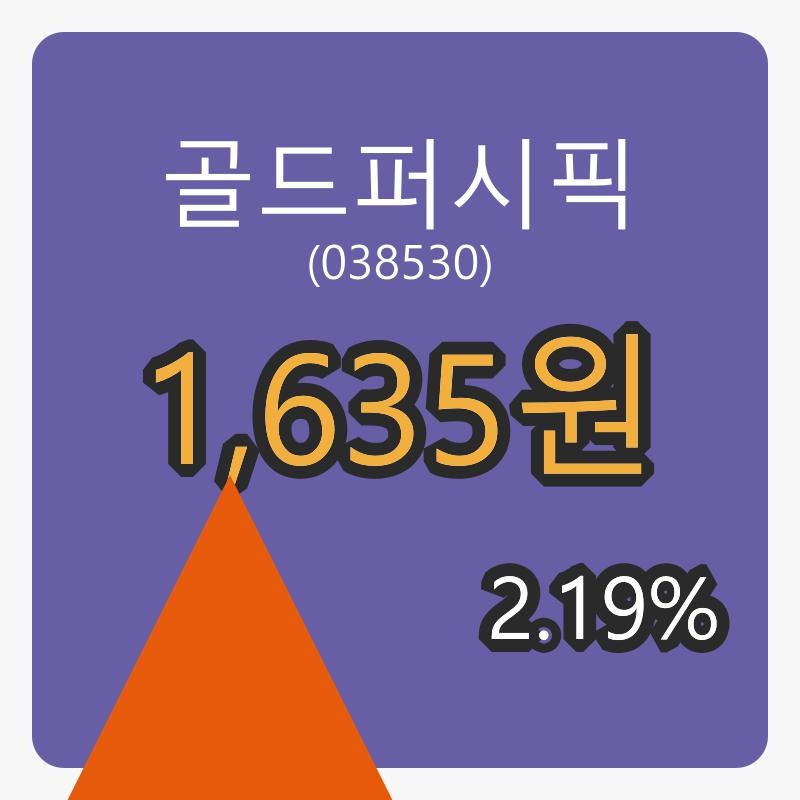 6일 골드퍼시픽장종주가 1,635원, 전일비 2.19% 변동..