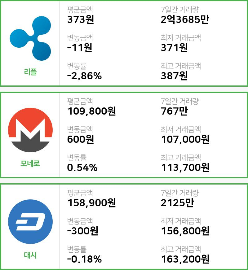 [7일 빗썸 리플시황]  04시 47분 기준 현재 리플 373원,모네로 10만9800원,  대시 15만8900원