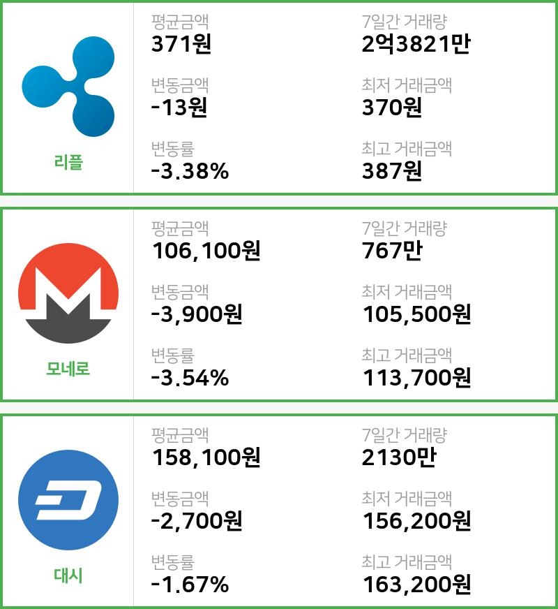 [빗썸 리플 ,모네로시황]  06시 47분 기준 현재 리플 371원,모네로 10만6100원,  대시 15만8100원