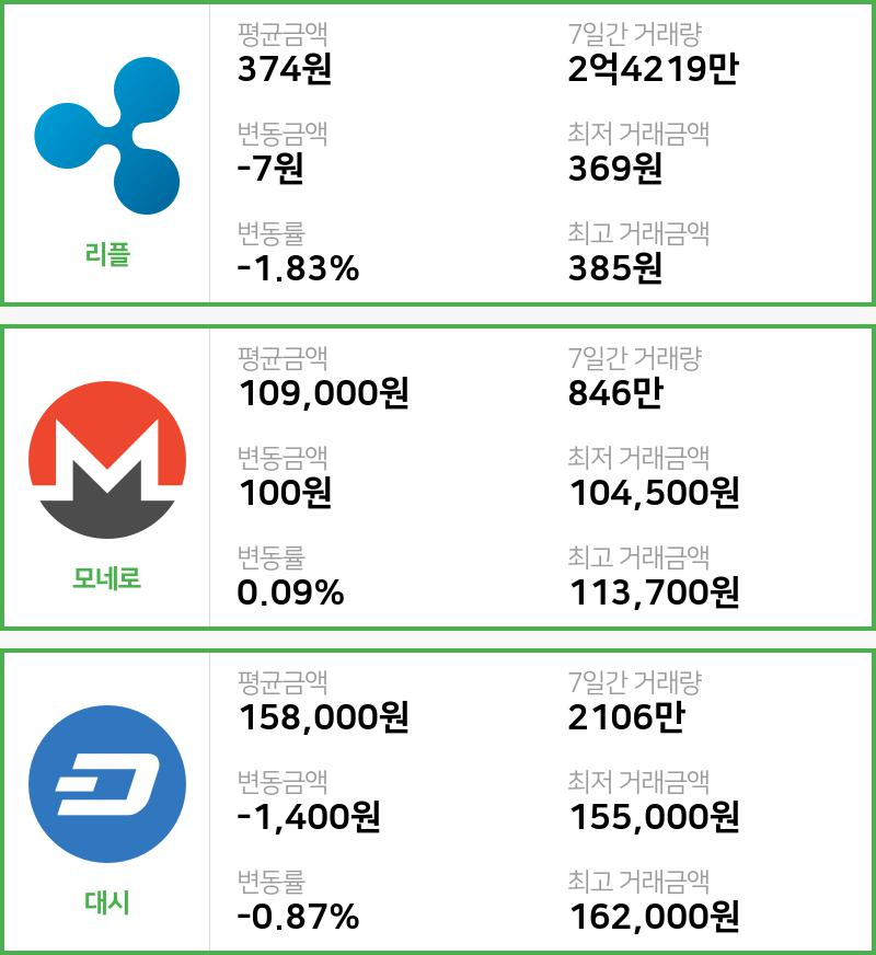 [7일 빗썸 리플시황]  14시 47분 기준 현재 리플 374원,모네로 10만9000원,  대시 15만8000원