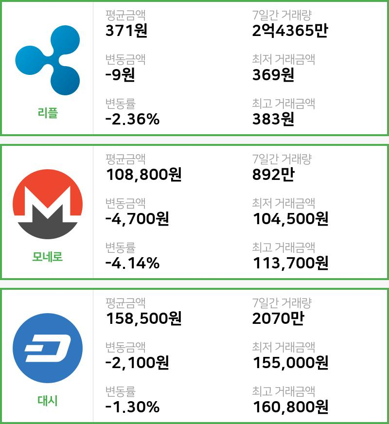 [빗썸 리플 ,모네로시황]  17시 47분 기준 현재 리플 371원,모네로 10만8800원,  대시 15만8500원
