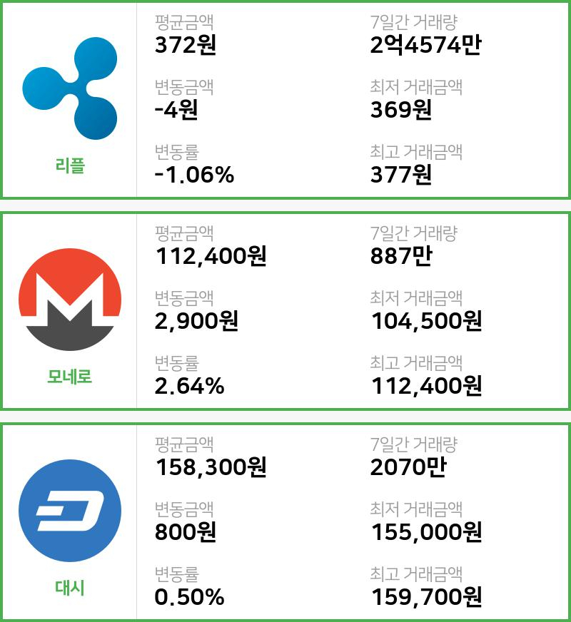 [빗썸 리플 ,모네로시황]  22시 기준 현재 리플 372원,모네로 11만2400원,  대시 15만8300원