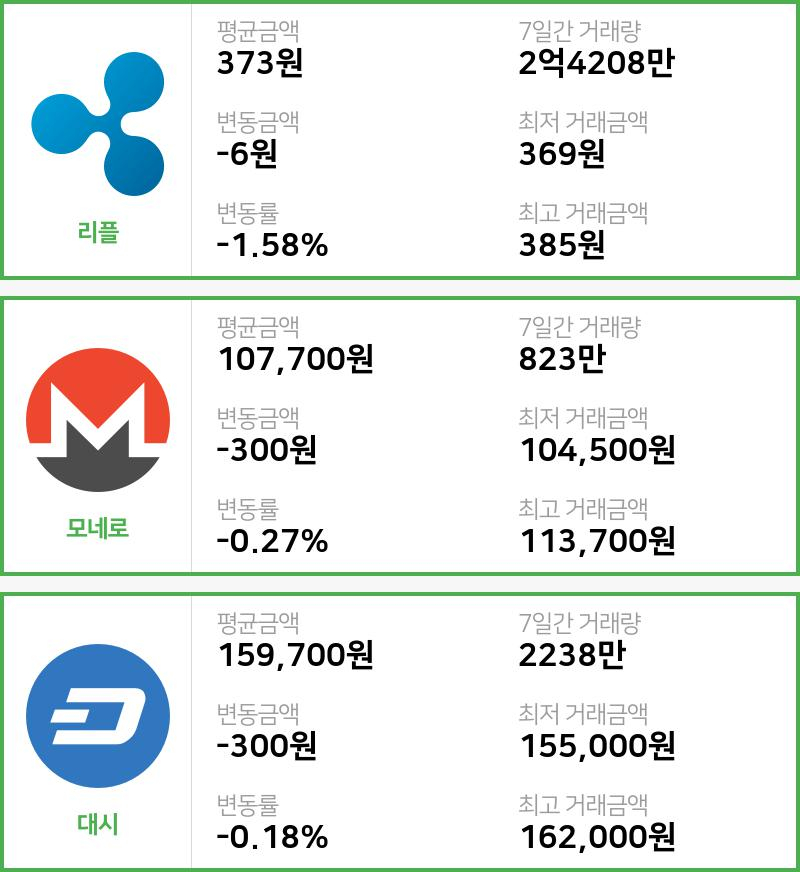 [7일 빗썸 리플시황]  12시 47분 기준 현재 리플 373원,모네로 10만7700원,  대시 15만9700원