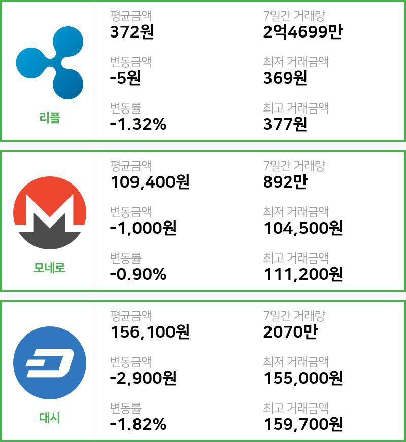 [빗썸 리플 ,모네로시황]  20시 기준 현재 리플 372원,모네로 10만9400원,  대시 15만6100원