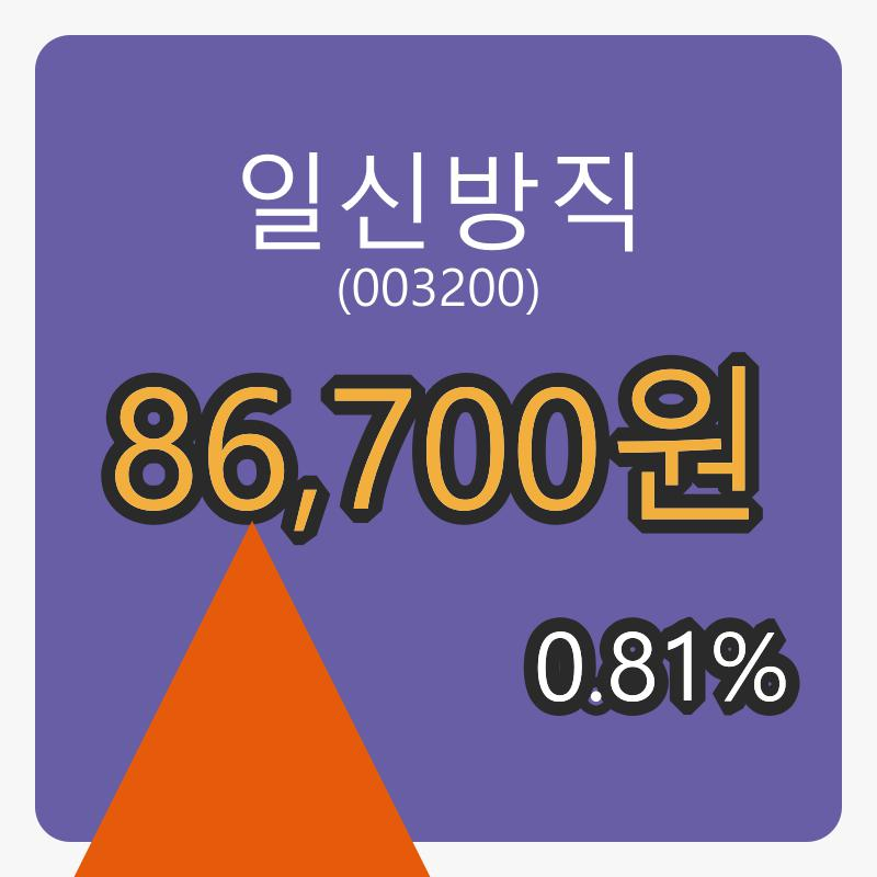 일신방직 8일 마감가 86,700원, 전일대비 0.81퍼센트등락..