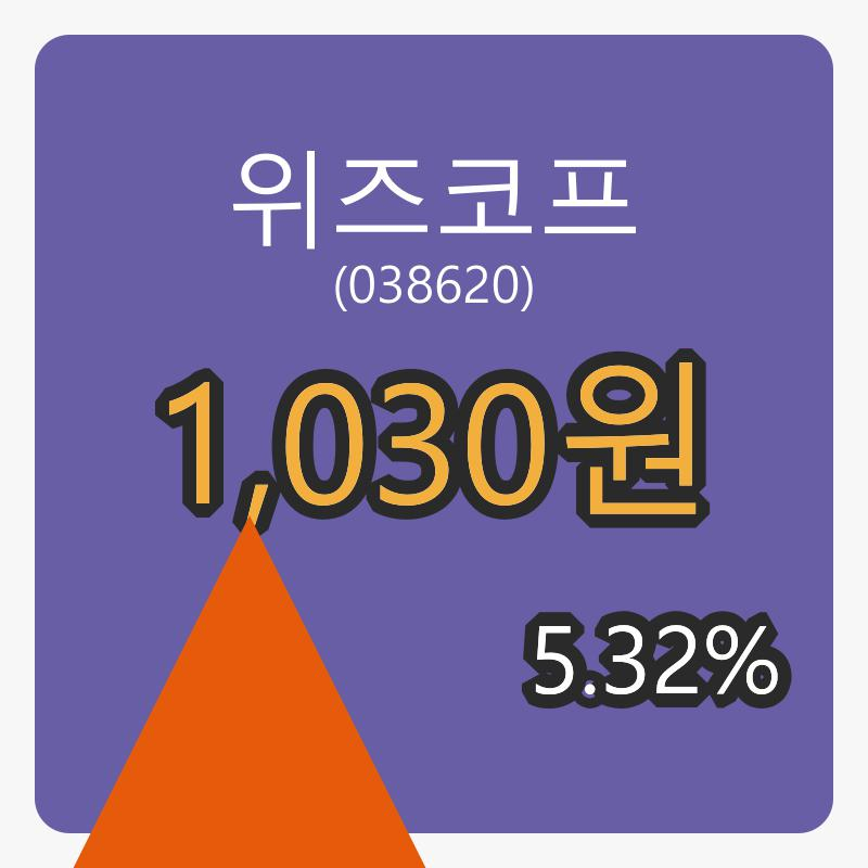 위즈코프 8일 마감가 1,030원, 5.32프로 변동..