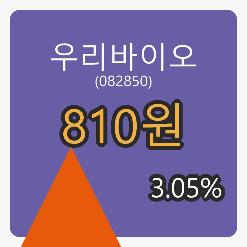 8일 우리바이오마감가 810원 3.05% 등락..