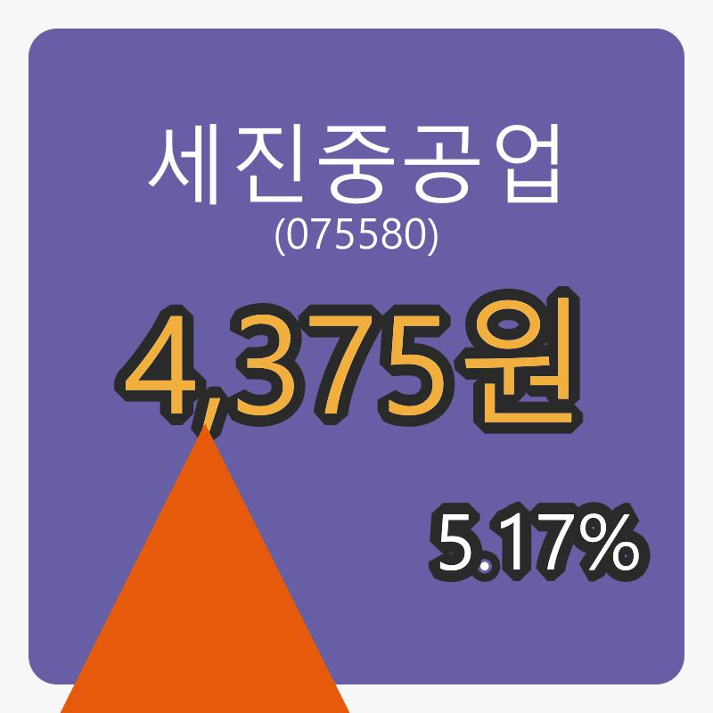 세진중공업마감가 4,375원 전일비 5.17% 변동..