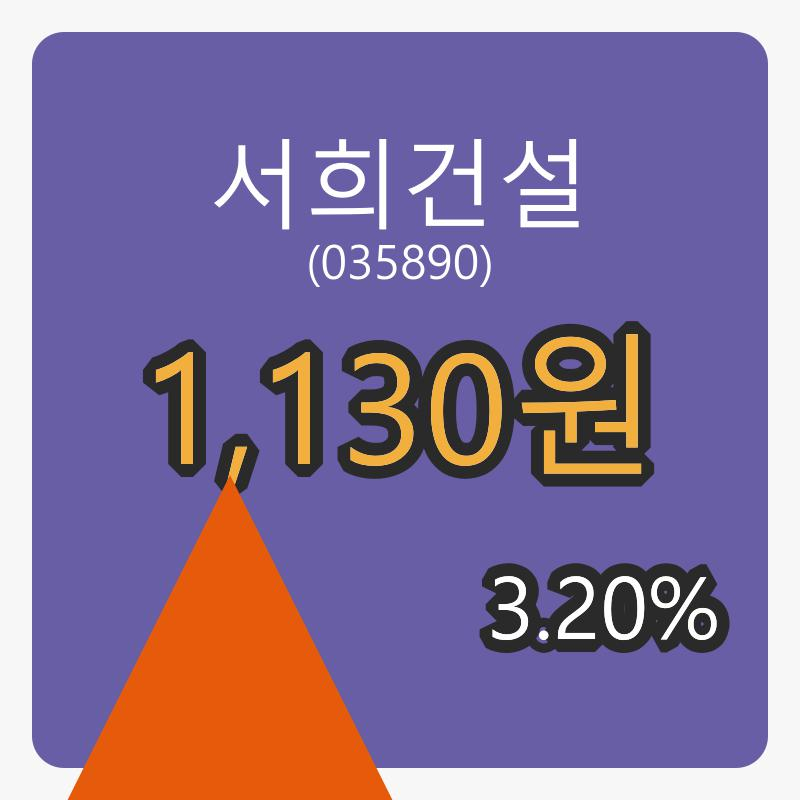 8일 서희건설마감가 1,130원 전일비 3.20퍼센트 변동..
