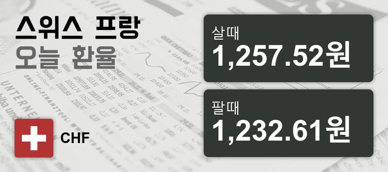 8일 스위스프랑화 환율 살때 1,257.52원, 팔때 1,232.61원 ▲0.03%상승