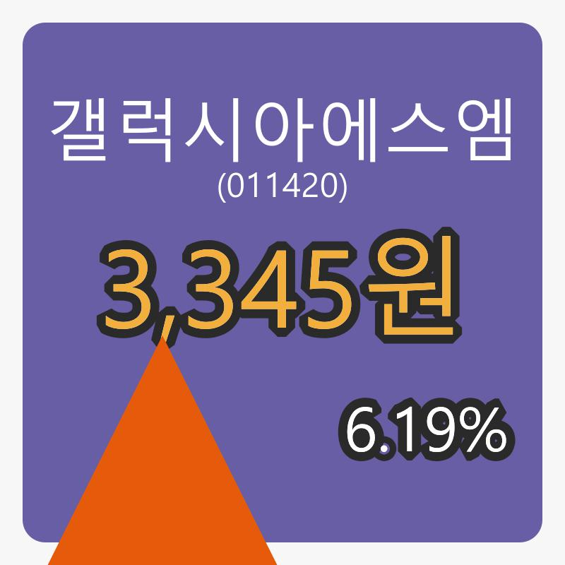 8일 갤럭시아에스엠마감가 3,345원 전일비 6.19퍼센트등락..