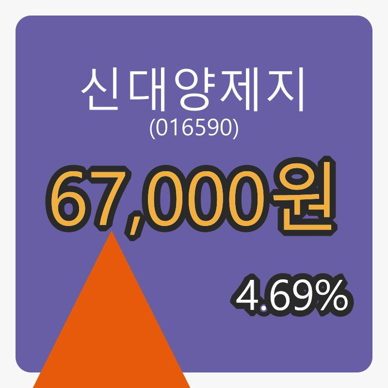 신대양제지마감가 67,000원 4.69% 변동..