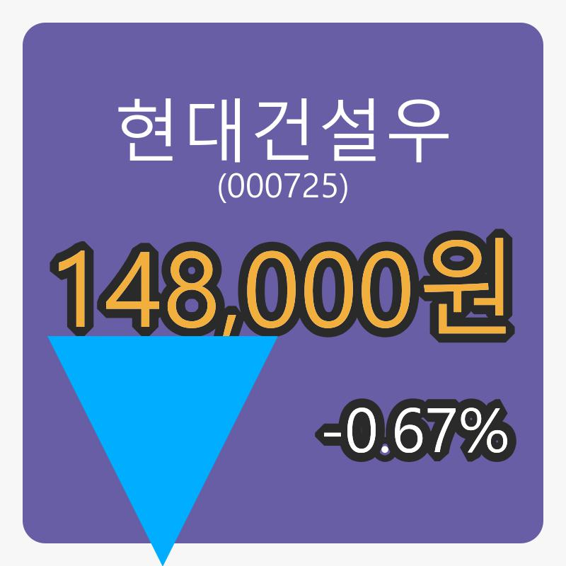 현대건설우마감가 148,000원, 전일대비 -0.67퍼센트등락..