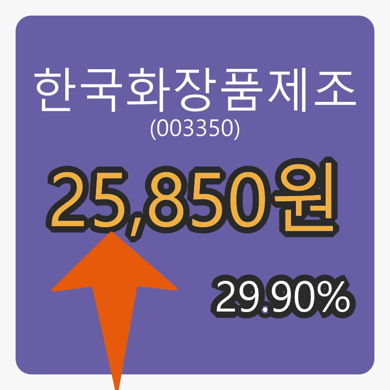한국화장품제조 8일 마감가 25,850원, 전일비 29.90프로 변동..