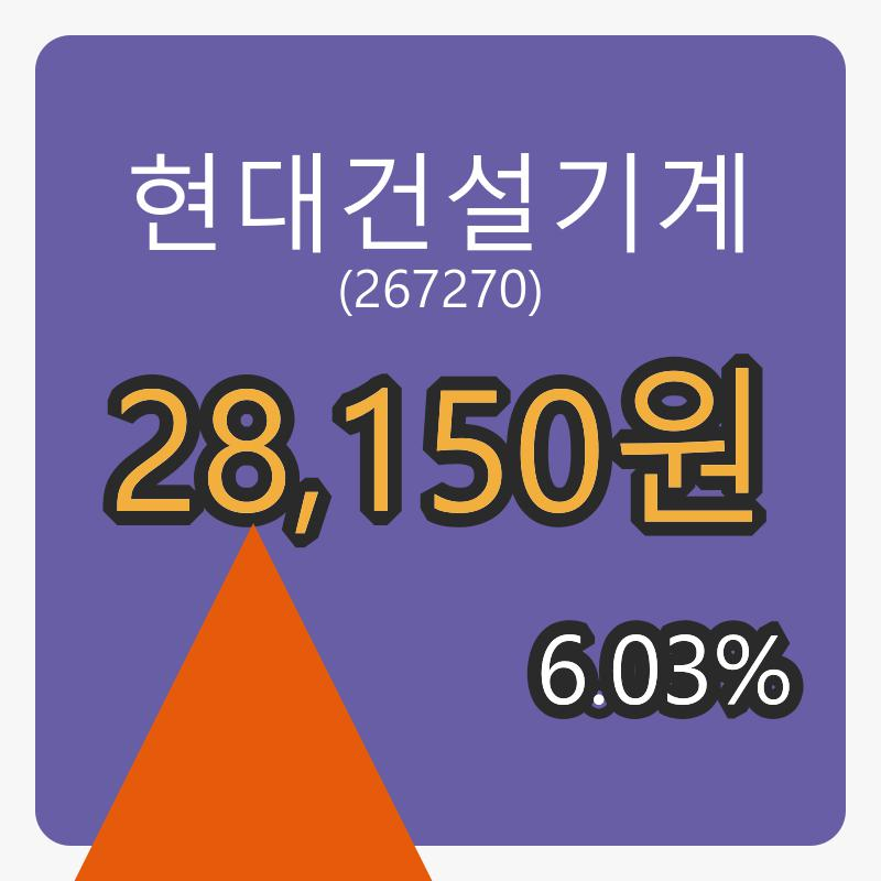 현대건설기계 8일 장종주가 28,150원 전일비 6.03프로 변동..