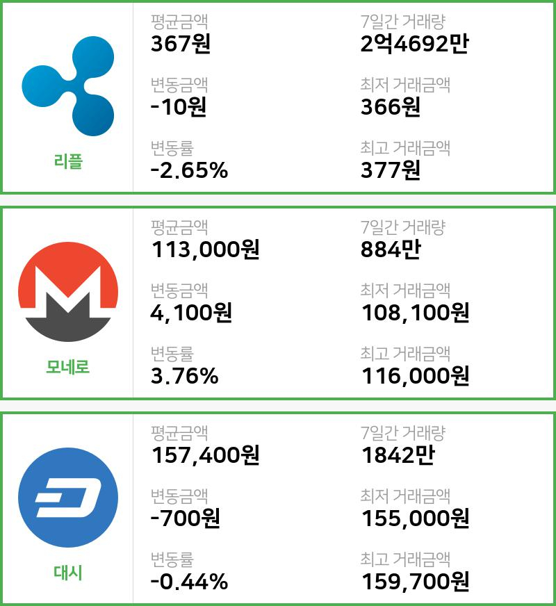 [빗썸 리플 ,모네로시황]  15시 47분 기준 현재 리플 367원,모네로 11만3000원,  대시 15만7400원