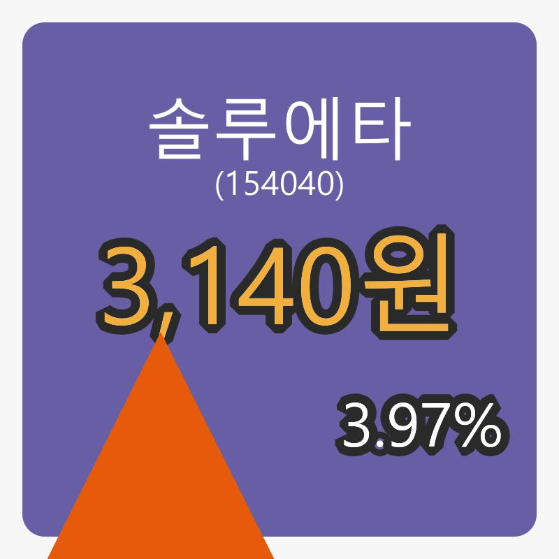 솔루에타 8일 마감가 3,140원, 3.97% 변동..