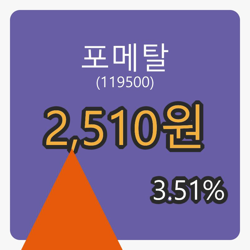 포메탈 8일 마감가 2,510원, 3.51퍼센트 등락..